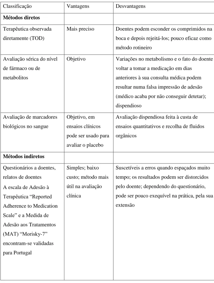 Tabela 3 – Métodos Diretos e Indiretos de Avaliação da Adesão à Terapêutica 