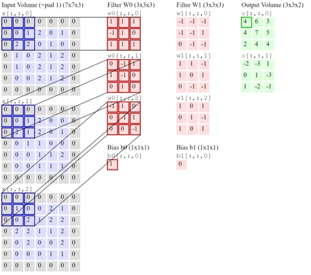 Figure 2.3: An example of a convolution layer with two filters, each with a spatial extent of 3, moving at a stride of 2, and input padding of 1