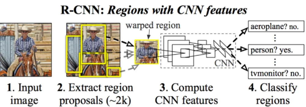 Figure 2.10: Stages of R-CNN forward propagation. Adapted from (Girshick et al., 2014).