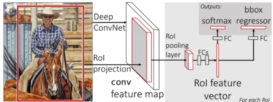 Figure 2.11: Fast R-CNN architecture. Adapted from (Girshick, 2015).