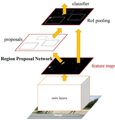 Figure 2.12: Faster R-CNN workflow. Adapted from (Ren et al., 2015b).