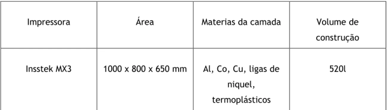 Tabela 5 Equipamento utilizado no processo de Material Extrusion 