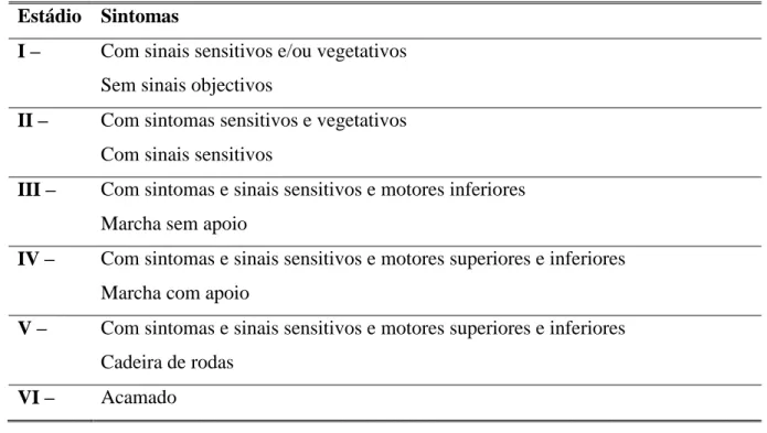 Tabela 2. Classificação da Evolução da PAF (Sales Luís, 1986) 