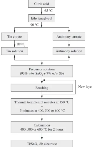 Figure 1. Experimental flowsheet used for the preparation of the Ti/SnO 2 -Sb  anode. Adapted from Rodrigues and Olivi 3 .