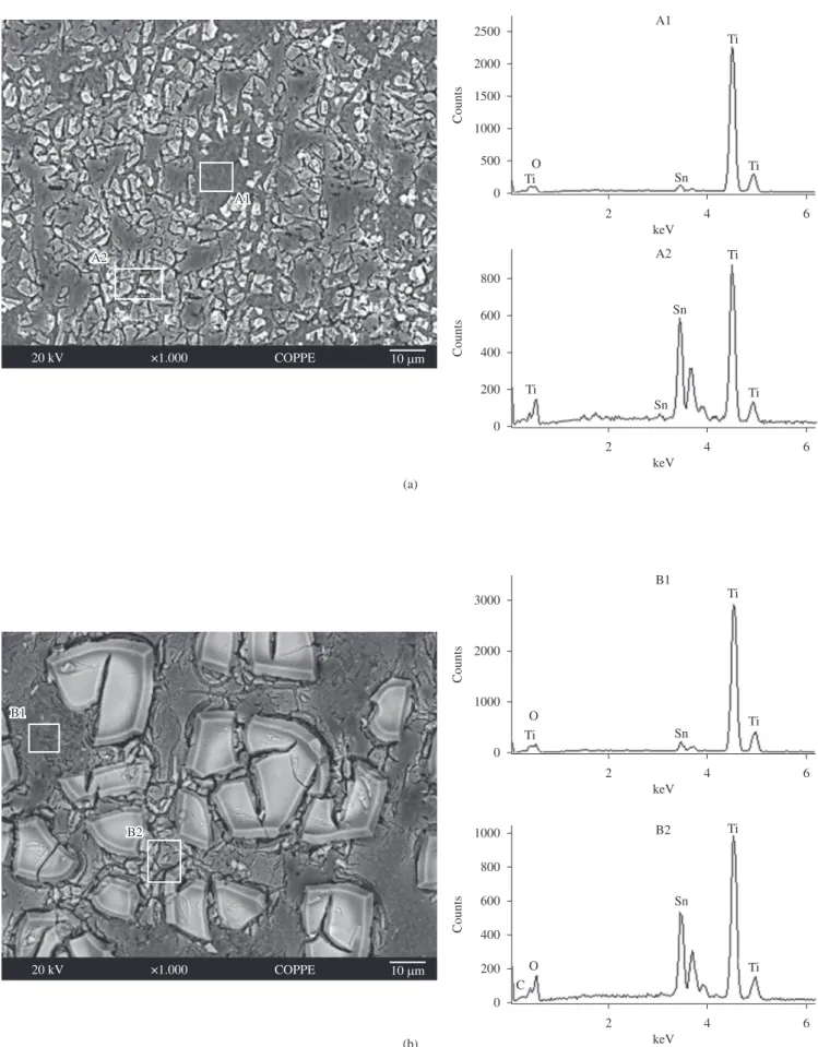 Figure 3. SEM micrographs and EDS spectra of Ti/SnO 2 -Sb electrode calcined for 2 hours at different calcination temperatures
