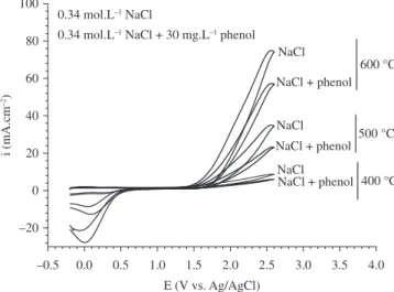 Figure 6. Cyclic voltammograms on Ti/SnO 2 -Sb anodes, calcined at different  temperatures, in a 0.34 mol.L -1  NaCl