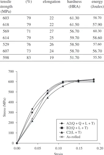 Figure 2. Stress strain curves of as-rolled steel and heat treated specimens  (A 2 , B 2 , C 2 ).