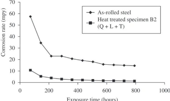 Figure 7. Corrosion rate of heat-treated specimen A 2  (Q + Q + L + T) and  as-rolled steel in 0.5 M NaCl environment.