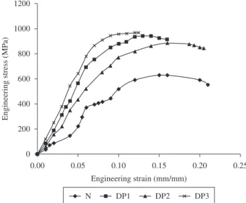 Figure 3. Engineering stress – strain curves for the heat-treated steels.