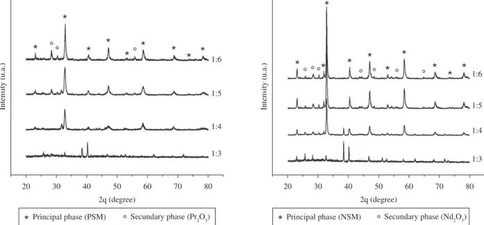 Table 1. Crystalline structure sand lattices of synthesized powder. Powder Crystalline  Structure Lattice parameters (Å) a b c PSM Orthorhombic 5.486 5.467 7.713 NSM Orthorhombic 5.449 5.455 7.964