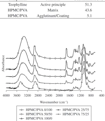 Table 1 show the composition used in the formulation of  theophylline granules for the subsequent preparation of capsules