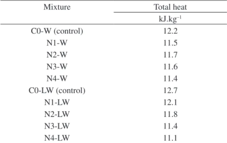 Table 8. Weight฀ loss฀ (%)฀ of฀ the฀ pastes฀ in฀ the฀ range฀ of฀ 110-650฀ °C฀ after฀