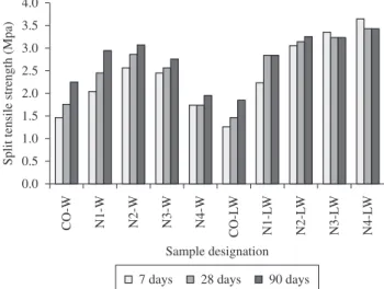 Figure 7. Split tensile strength of nano- ZnO 2  particle blended concrete  specimens.