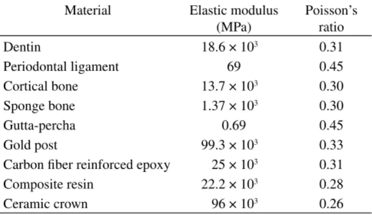 Table 1. Elastic properties of the materials involved in the FEM calculation [2] .