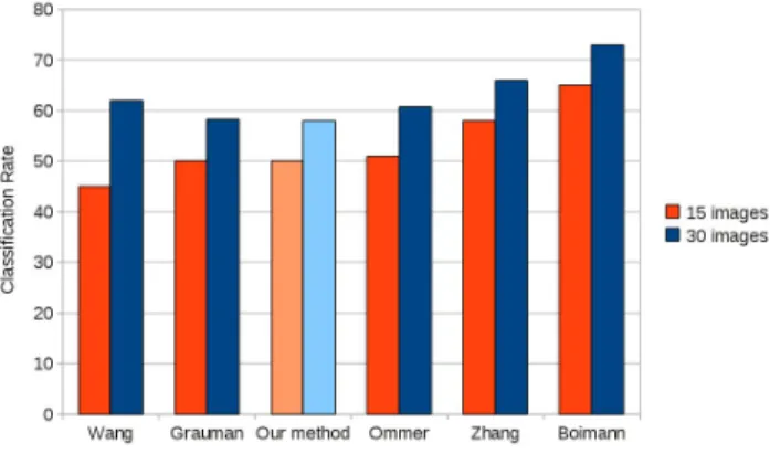 Fig. 1. Comparison with several state-of-the-art algorithms from recent years on the Caltech 101 dataset, using 15 and 30 training images and one type of descriptor (SIFT in our method)