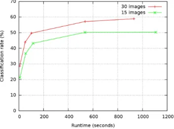 Fig. 2. Runtime vs. accuracy trade-oﬀ. Our method can classify all the images from the Caltech 101 dataset in about 7 seconds, and additional processing time gradually improves performance