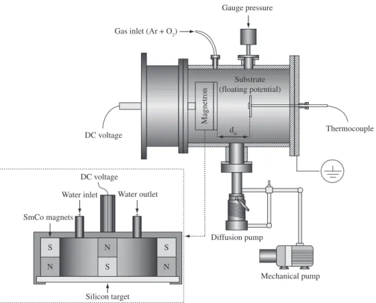 Figure 1. Experimental system used to deposition process.
