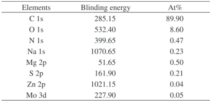 Table 3. Elements in DLC surface after friction tests under 5W30 oil at 100 °C.