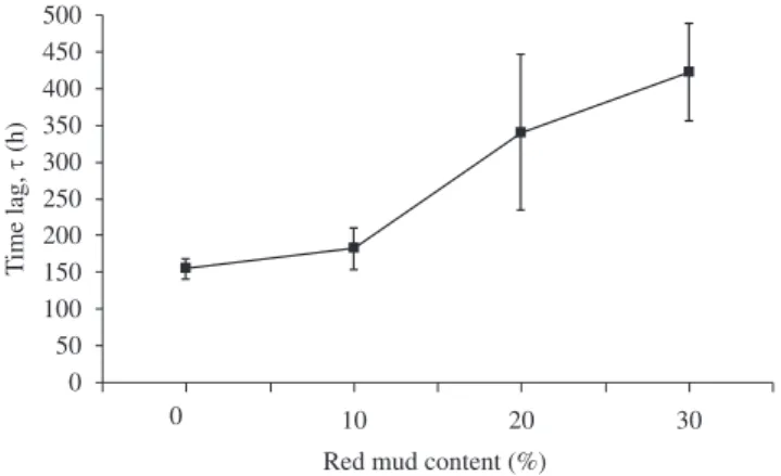 Figure 10. Time lag estimated from chloride migration tests as a function of  red mud content in concrete cured for 28 days.