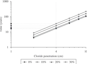 Figure 11. Chloride ion flow as a function of red mud content in concrete  cured for 28 days, estimated from migration tests.