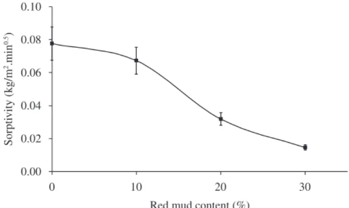 Figure 15. Water absorption of concrete specimens as a function of red mud  content.