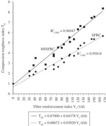 Figure 9. Relationship between compression specific toughness and FRI for  NSSFRC and HSSFRC.