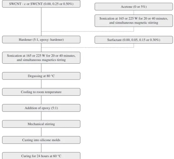 Figure 1. Route used in this work for the preparation of the various nanocomposites.