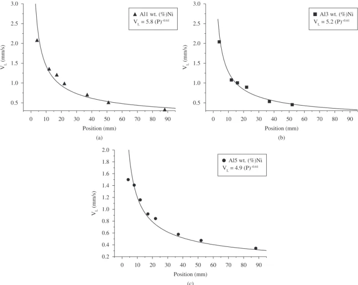 Figure 2. Tip growth rate evolution for hypoeutectic alloys: a) Al-1 wt. (%) Ni; b) Al-3 wt