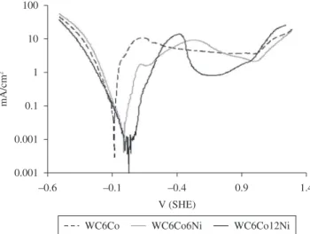 Figure 10. Potentiodynamic curves of hard metals as a function of Ni-content  in the binder.