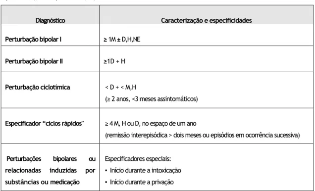 Tabela  1.  Perturbações  bipolares  e  relacionadas  no  DSM-5. 10 Episódios:  maníaco  (M);  hipomaníaco  (H); 