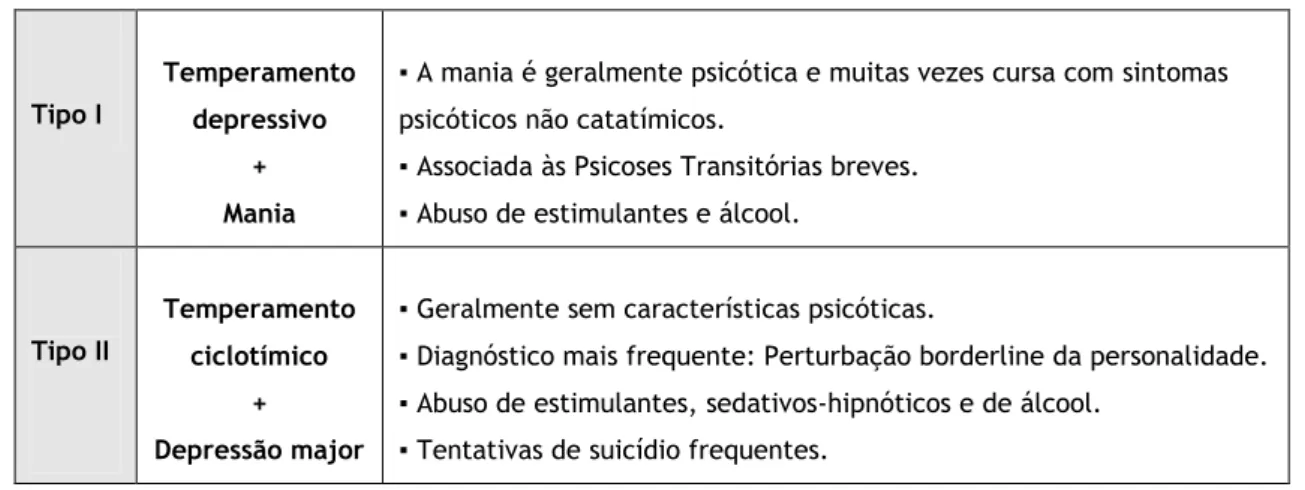 Tabela 4. Temperamento e estados mistos segundo Akiskal. 45