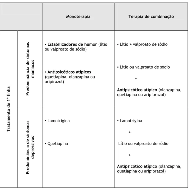 Tabela 9. Tratamento de manutenção na Perturbação Bipolar segundo as normas da DGS. 62 