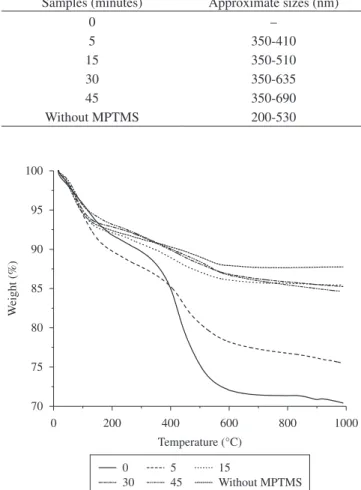 Table 2 lists the percentage of mass loss as a function of  temperature, for all the samples.