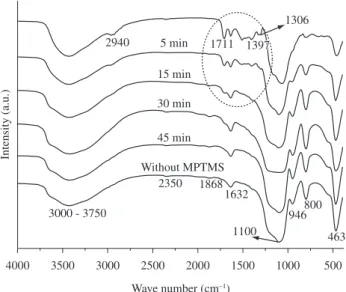 Figure 5. Infrared spectra of the samples containing MPTMS added after 0, 5,  15, 30, and 45 minutes after initiation of TEOS hydrolysis and condensation,  and without MPTMS.