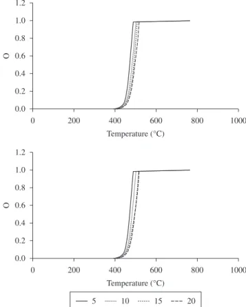 Figure 2. Thermogravimetric data showing the extent of unirradiated In(acac) 3 conversion during nonisothermal decomposition