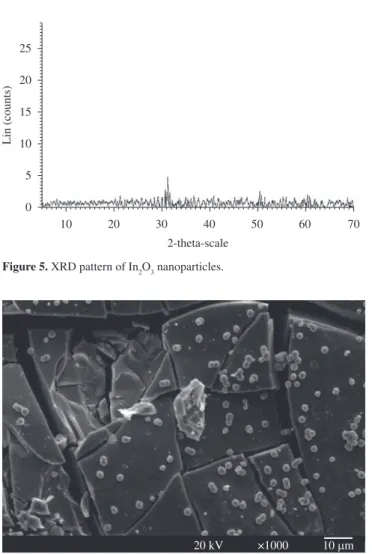 Figure 5. XRD pattern of In 2 O 3  nanoparticles.