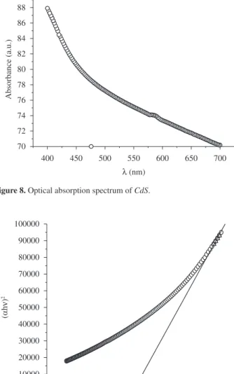 Figure 5 shows the SEM image and Figure 6 shows the TEM  image of CdS. The SEM image was taken before scratching the  powder from the substrate