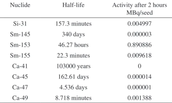 Table 4. Calculated activity of other expected radionuclides present on the  seeds.