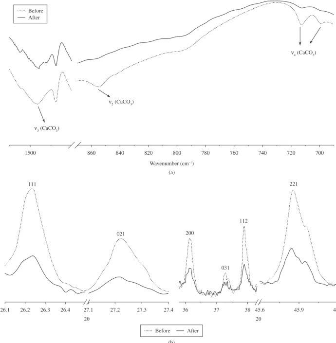 Figure 6. Physicochemical characterizations of POVIAC ® /CaCO 3 /HAP-200 composite, before and after soaking in SBF for 30 days: a) FT-IR analyses; and  b) X-ray diffraction patterns.
