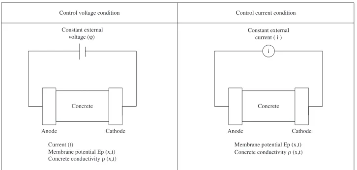 Figure 2. Electrical voltage and current approaches 9 .