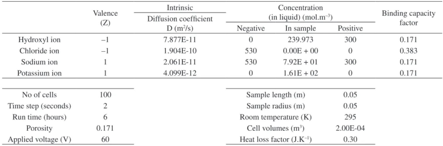 Figure 3. ASTM C1202 test and salt bridge used to measure the membrane potential.