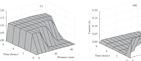 Figure 6. Ionic current during the ASTM C1202 test: potassium (left) and sodium (right).