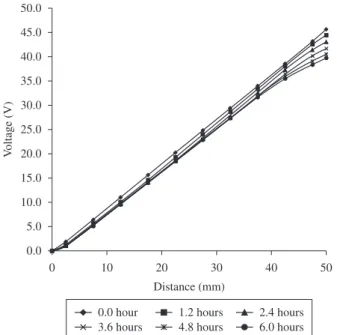 Figure 10. Chloride profi le at different times during the current control  condition (100 mA).