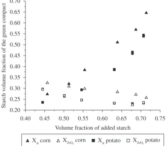 Figure 2. Volume fraction of starch and ZrO 2  in the dried compact as a function  of the volume fraction of added starch.