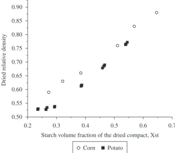 Figure 3. Relative green density vs. volume fraction of starch in the dried  compact (X st ) for corn and potato starches.