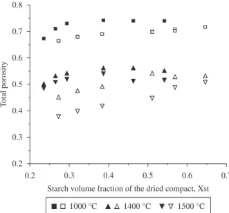 Figure 9. Total porosity versus sintering temperature for samples prepared  from different contents of corn starch in the dried compact.