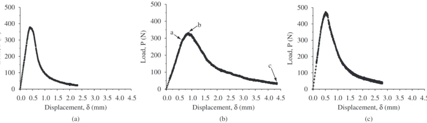 Figure 7. Representative load-displacement curves of the samples of a) mortar; b) concrete with pebbles; and c) concrete with crushed rock.