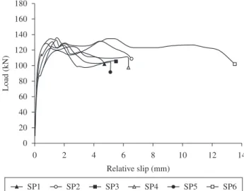 Figure 12. Load-slip relationship for specimens type SP-III.