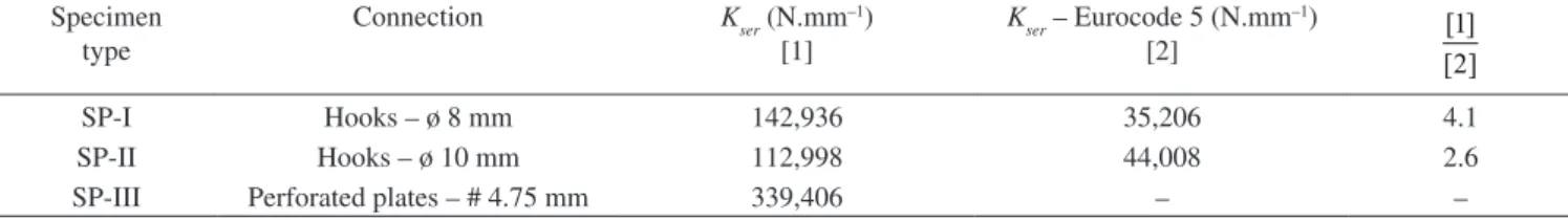 Table 5. Behaviour of connection systems. Specimen   type Connection K ser  (N.mm –1 )  [1] K ser  – Eurocode 5 (N.mm –1 )  [2] [1] [2] SP-I Hooks – ø 8 mm 142,936 35,206 4.1 SP-II Hooks – ø 10 mm 112,998 44,008 2.6