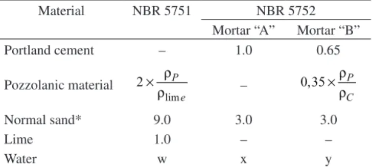 Table 1 summarizes the conditions used in the preparation of the  mixtures. In this table, “w”, “x” and “y” values represent the amount  of water required to produce mortars with a consistency index of  225 ± 5 mm; ρ lime , ρ p  and ρ c  correspond to the 